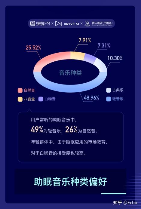hifive聯合蜻蜓fm發佈睡眠音樂白皮書白噪音小眾但年輕人接受度較高