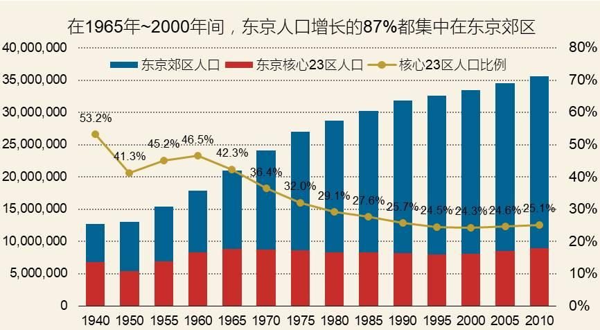 图2:东京人口密度并不如想象的那么高,核心23区人口近50年仅仅增加了5