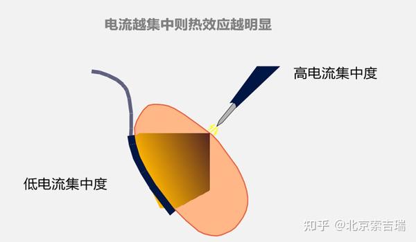 说说高频电刀原理 - 知乎