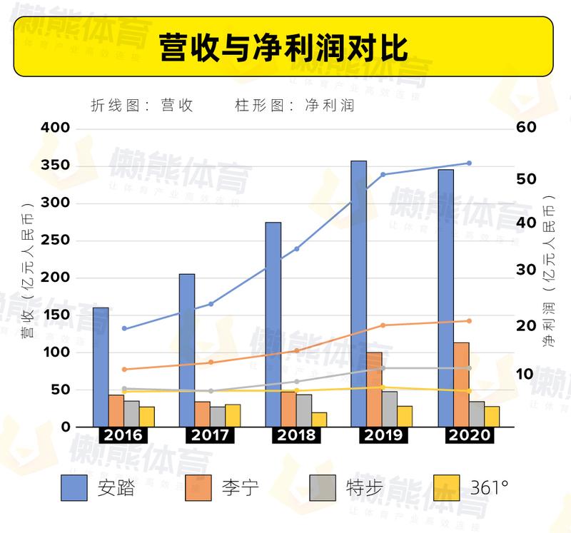 营收逐年上涨,安踏保持领先简单来说,过去5年是港股4大国产运动品牌