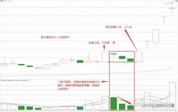 下跌三连阴图片