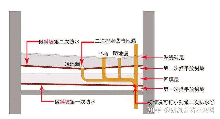 卫生间防水常见争议——二次排水到底有没有必要做?速看! - 知乎