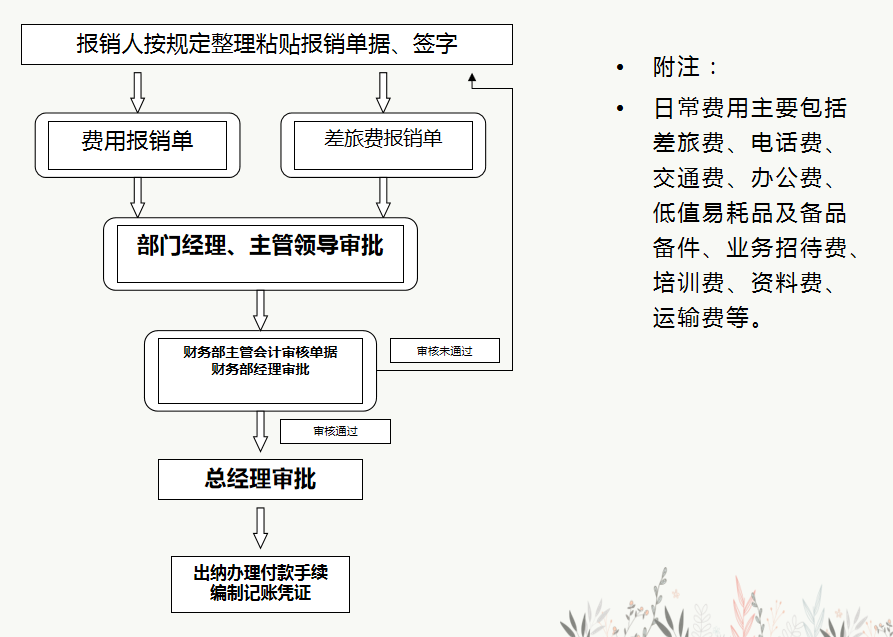 財務人員速看財務部工作流程圖每一個流程步驟都很詳細