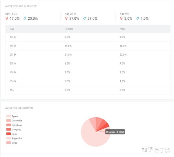 破解youtube 算法 跟踪和提高视频效果的11个关键指标 知乎 破解youtube 算法 跟踪和提高视频效果的11个关键指标 知乎