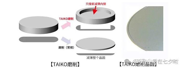 半导体“Taiko工艺”减薄晶圆(Wafer)技术的详解; - 知乎