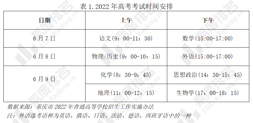 表1给出了重庆2022年高考时间安排,重庆市统一高考实行"3 1 2"模式,即