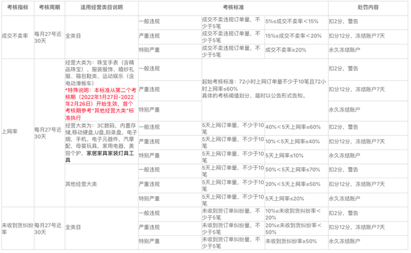 解读:速卖通2022卖家年度销售额考核及运营能力考核标准