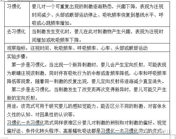 偏好法范茨通过给婴儿同时呈现两个或多个刺激,观察他们对刺激的注视