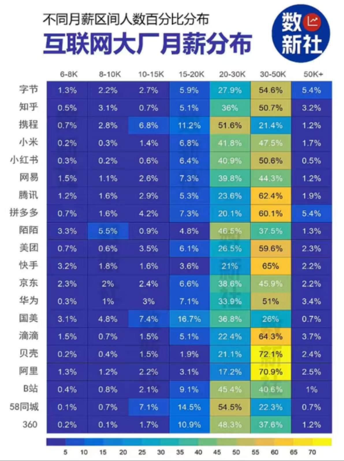 從統計來看,貝殼,阿里,滴滴,拼多多,快手和騰訊有超過 60%的員工,月薪