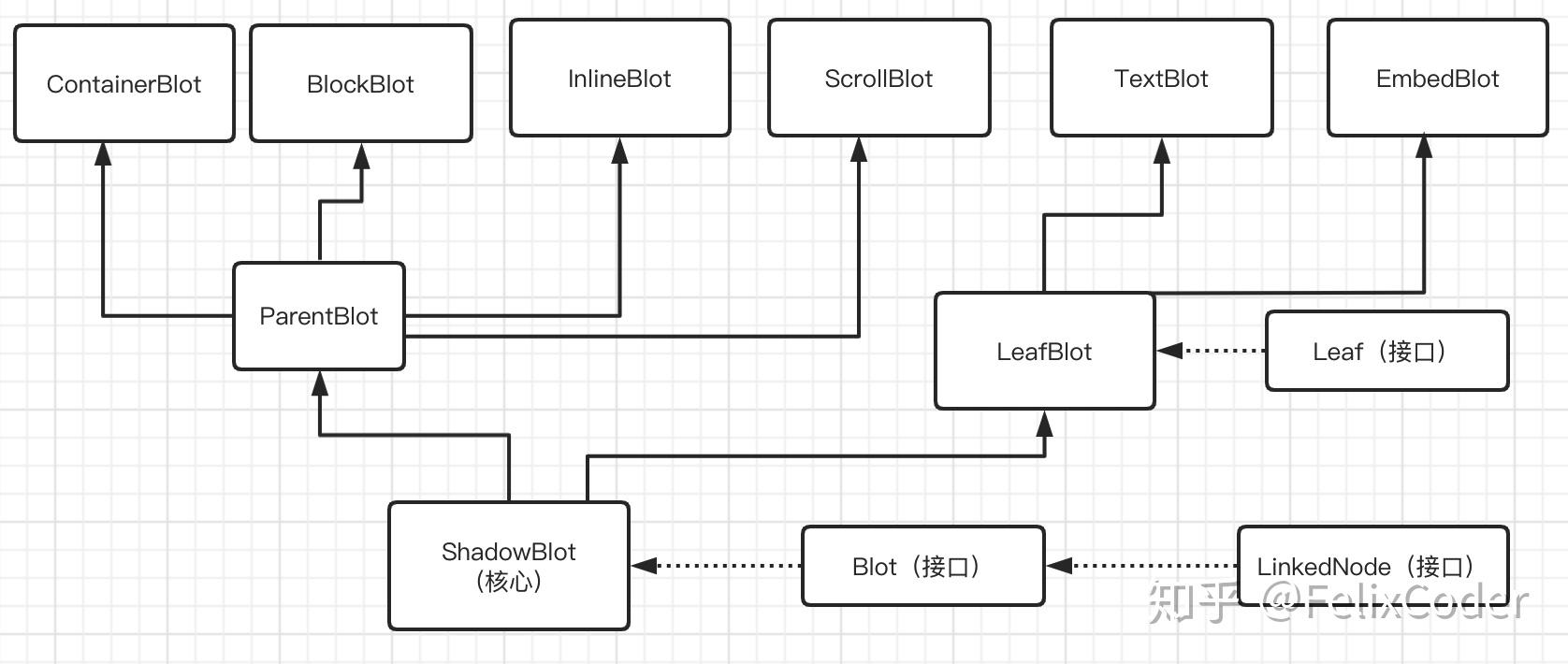深入浅出QuillJS 第二节Parchment抽象文档 知乎