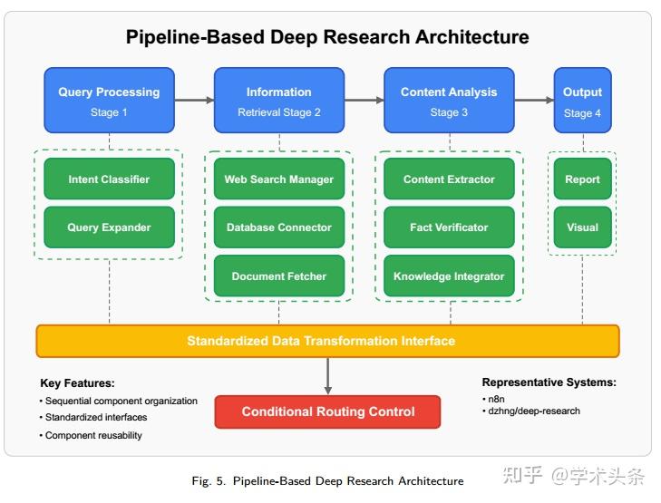 浙大团队95页综述：Deep Research是什么？有什么用？怎么用？ - 知乎