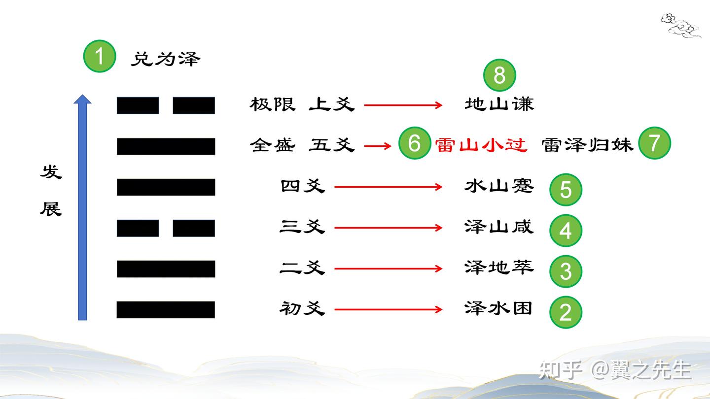易经新解-解读-兑宫10-小过卦雷山小过(1) - 知乎