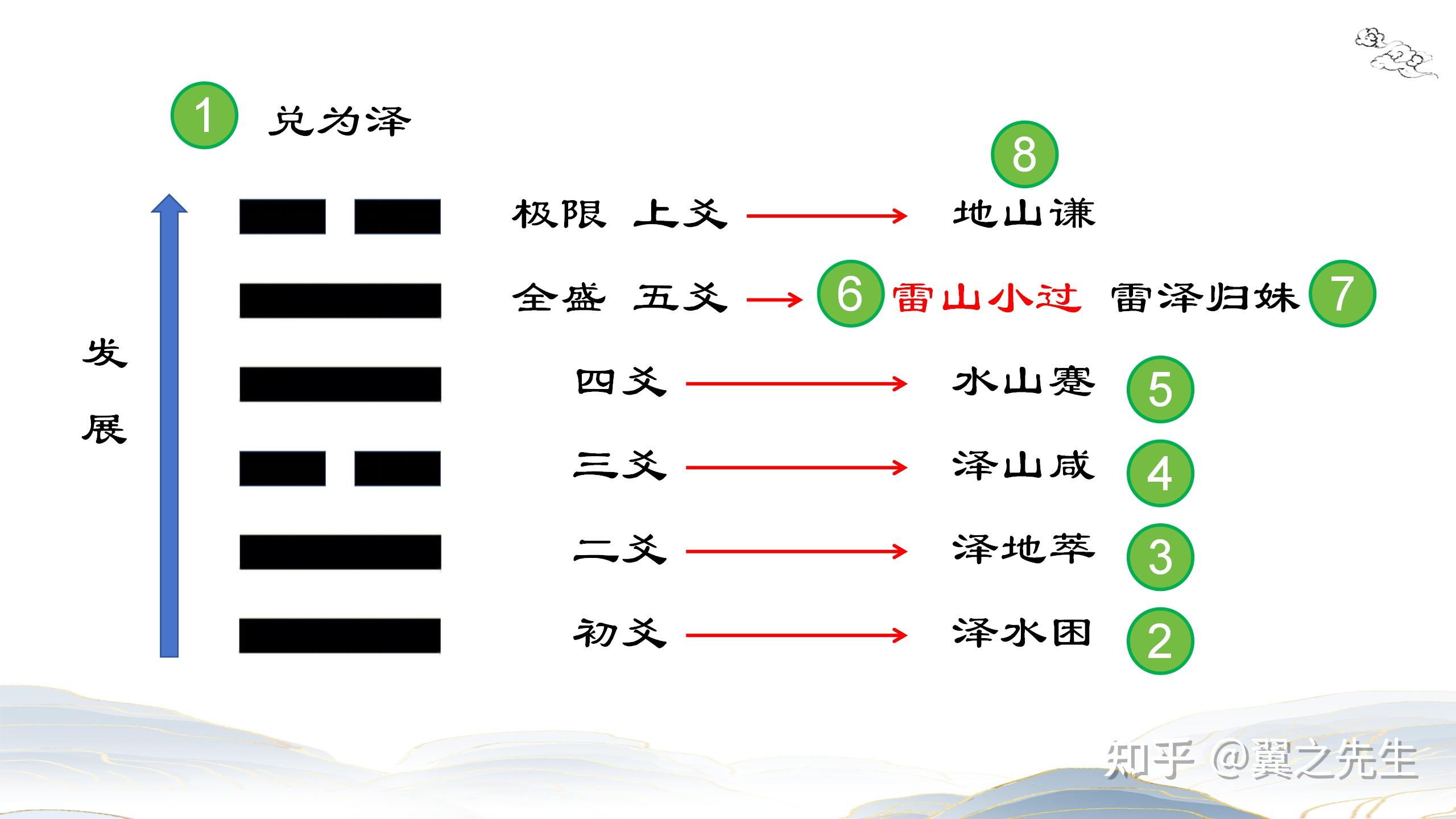 易经新解-解读-兑宫10-小过卦雷山小过(1) - 知乎