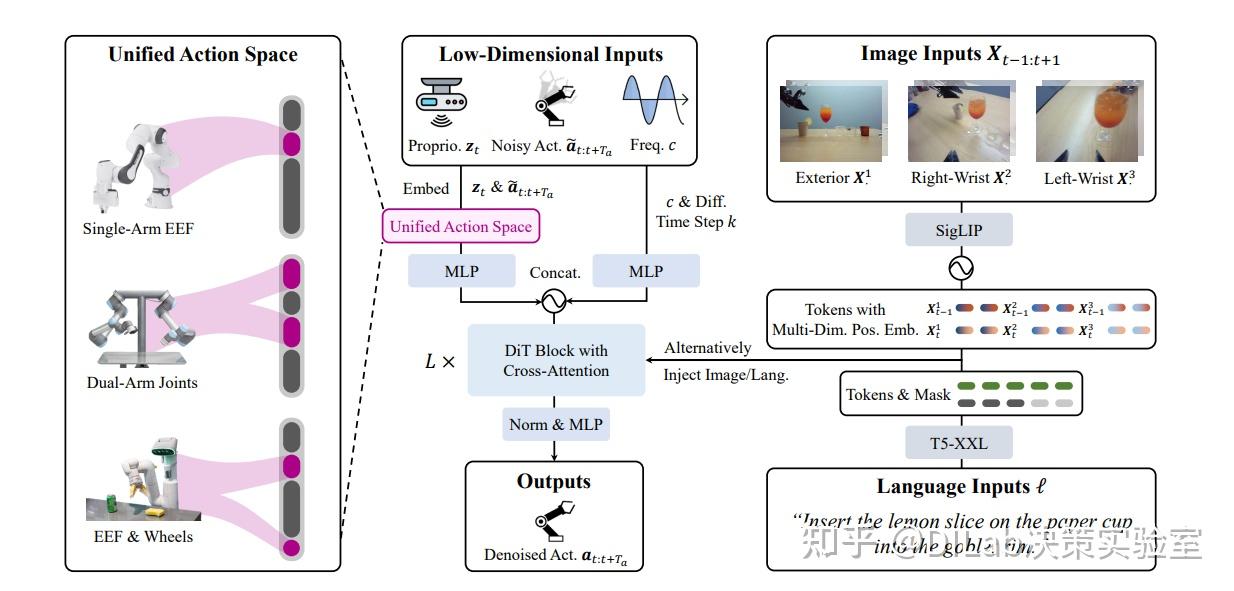 Diffusion Model + RL 系列技术科普博客（13）：Robotics Diffusion Transformer 机器人基模型 ...