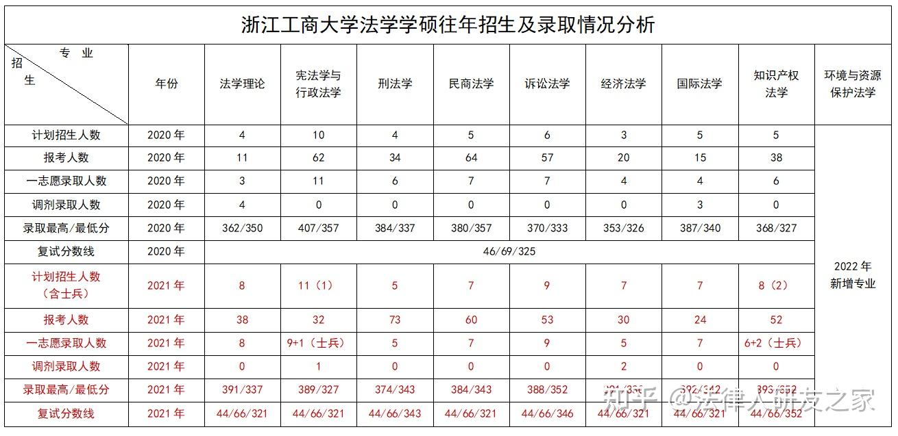 2026年浙江工商大学法学硕士及法律硕士考研数据分析 - 知乎