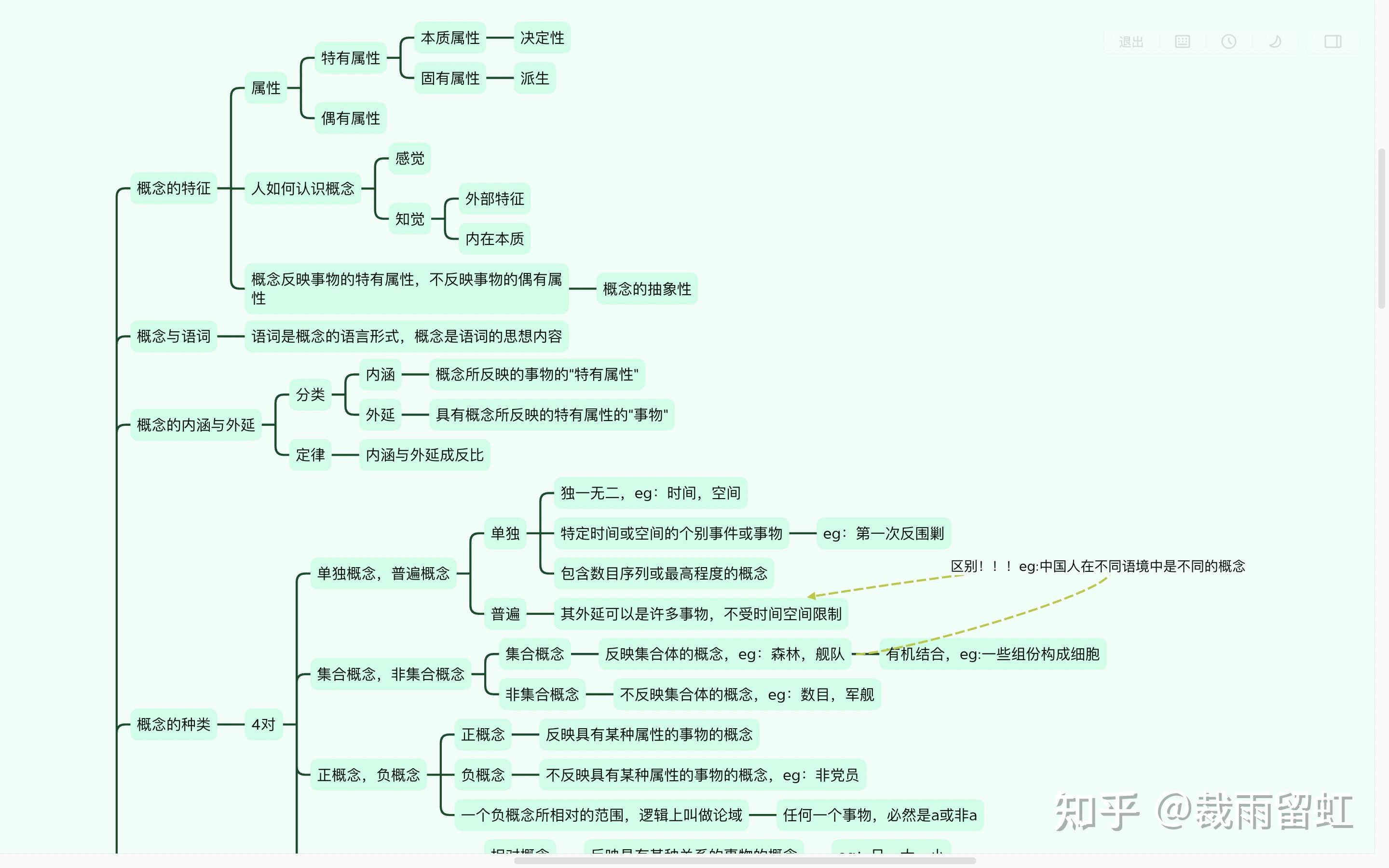 「学习向」《形式逻辑》金岳霖著 第一章 概念 思维导图