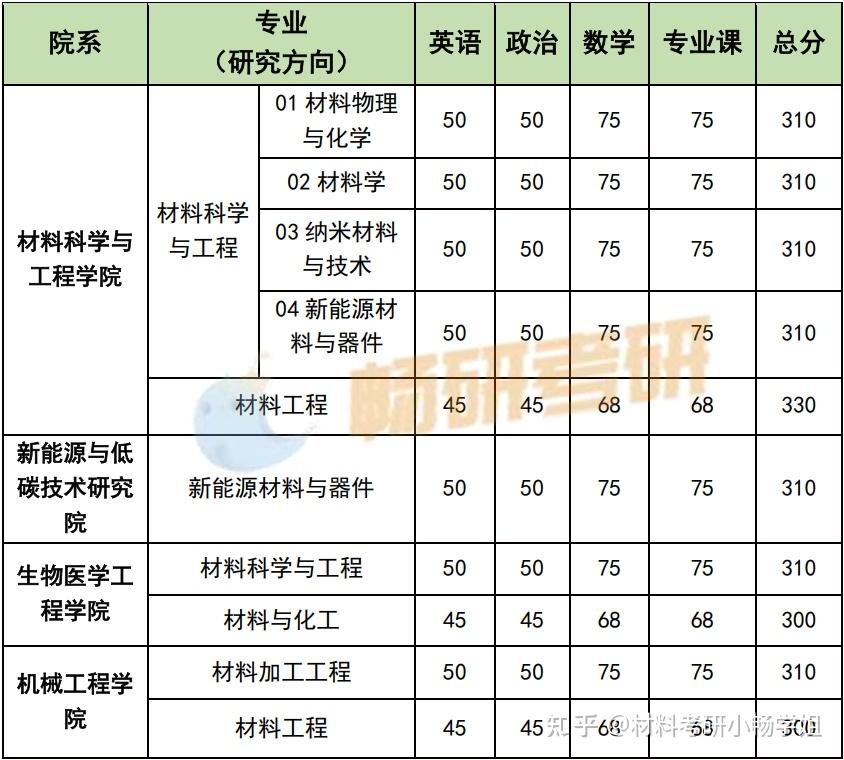 26材料考研择校 | 四川大学材料学院最全考情解读 - 知乎