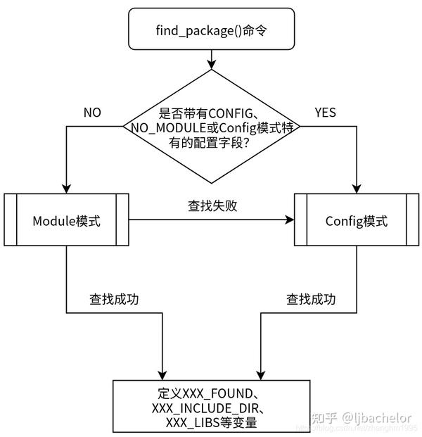 cmake问题 find_package用法 知乎