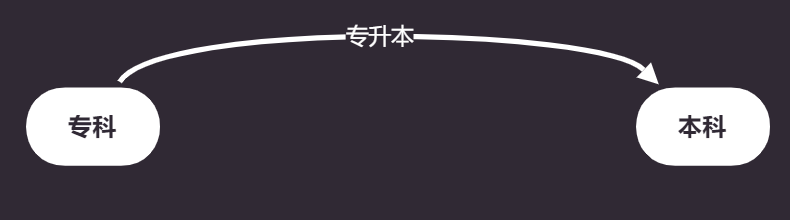 超级详细的专升本介绍,专升本比你想象中还要复杂。插图4 超级详细的专升本介绍,专升本比你想象中还要复杂。插图4