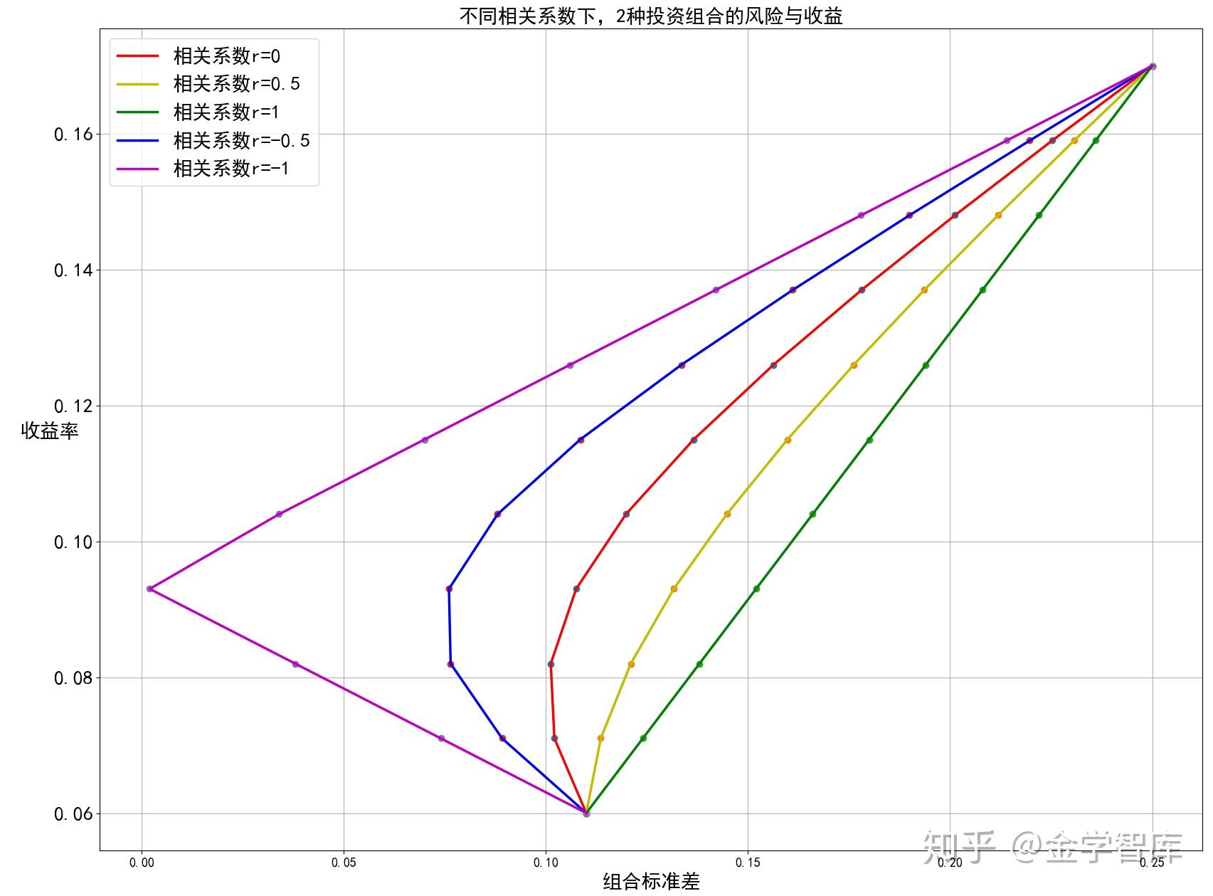 一,两种投资组合的机会集