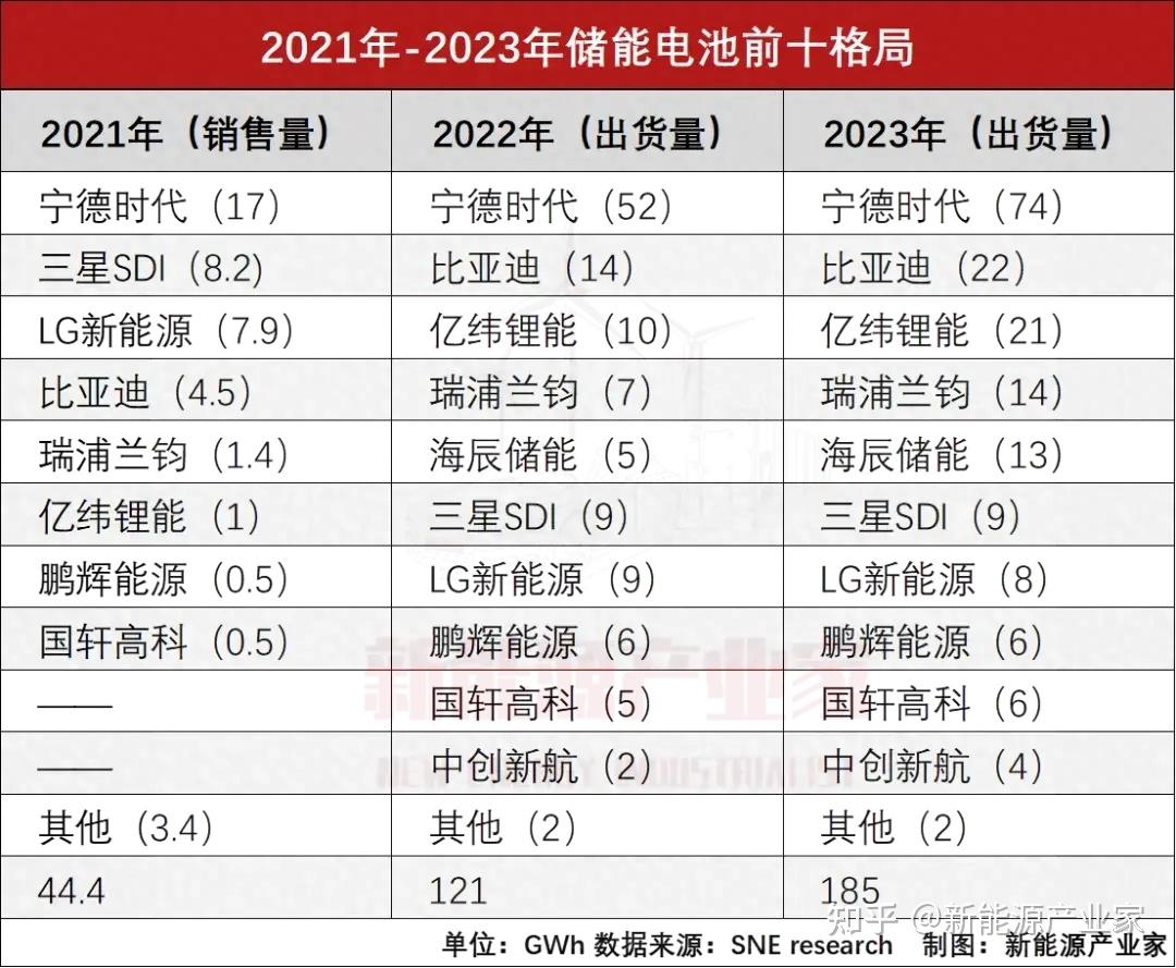 2023年储能双雄成绩单宁德时代纵横捭阖比亚迪翻倍增长