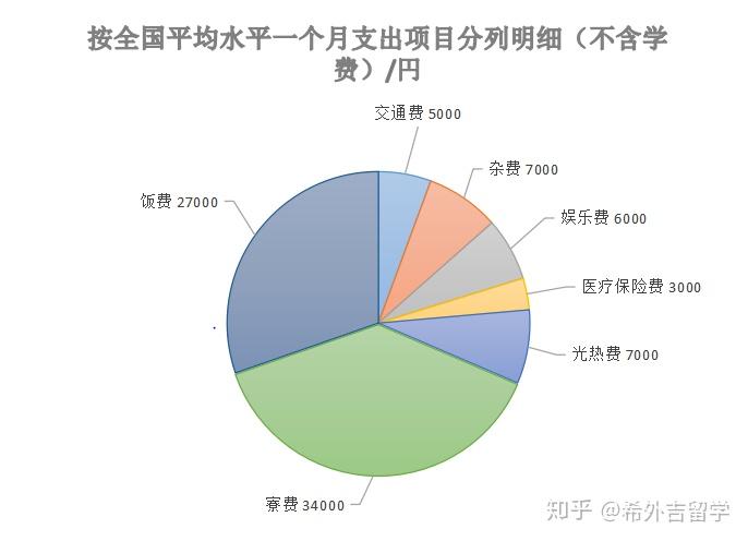 留學生在日本生活的基本開銷