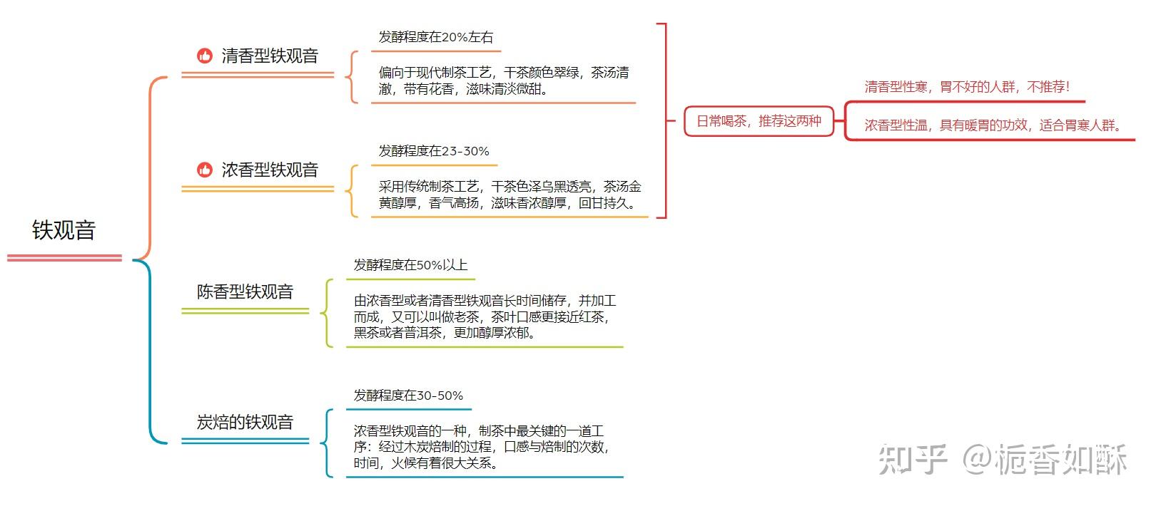 一,鐵觀音品種分類