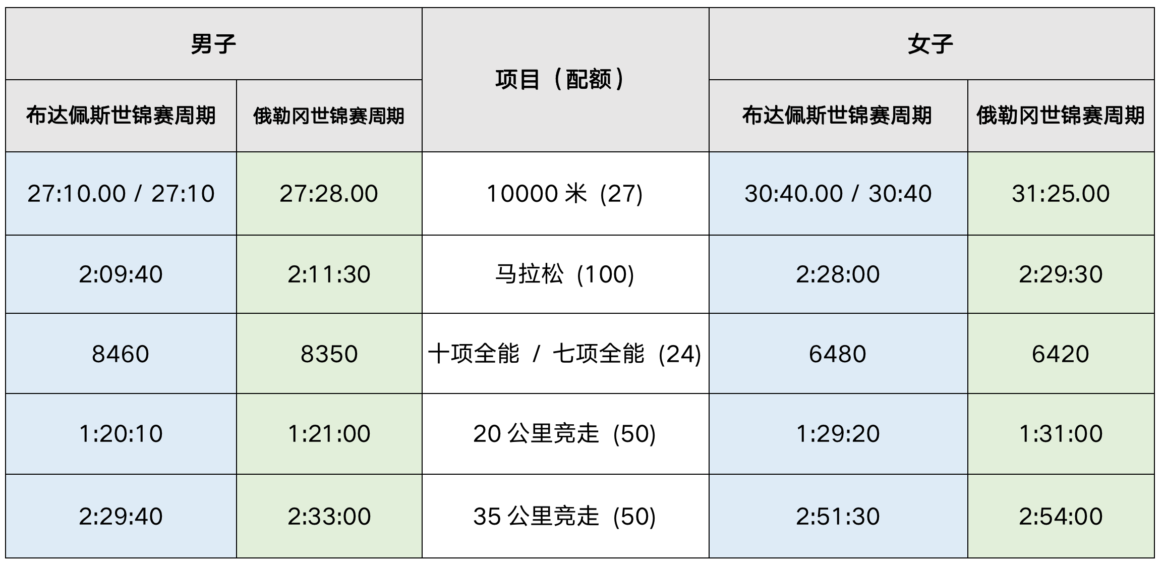 2023世錦賽標準男子馬拉松20940女子馬拉松22800