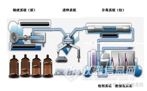 (一)hplc儀器工作原理,結構組成(李昌厚 中國科學院上海生物工程研究