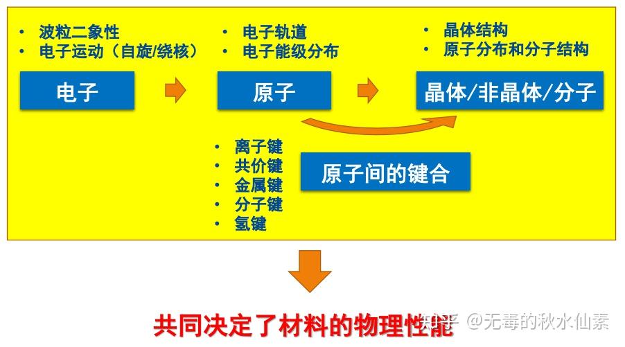 材料物理性能复习(1.1)——固体中电子能量的结构和状态(1) - 知乎