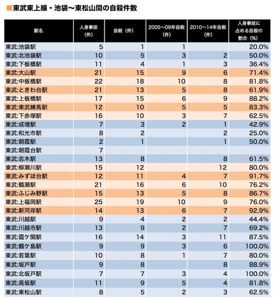 全国電鉄線路自殺者数排名 知乎