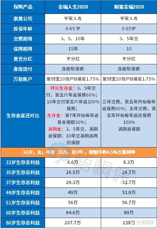 金瑞人生是平安2020年开门红理财产品,按照平安的过去传统,会有一般