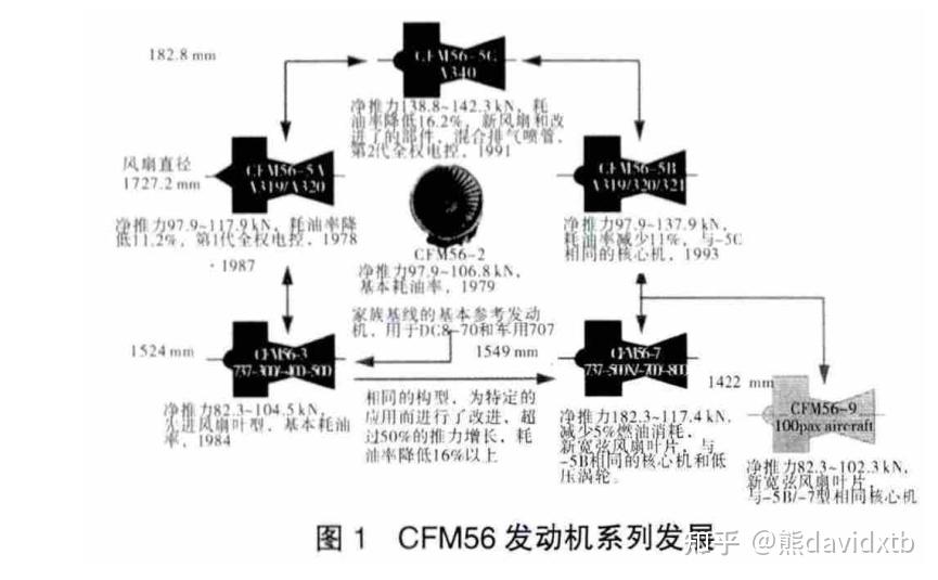 国内江和甫首先提出了系列核心机及派生发展的航空发动机发展思路