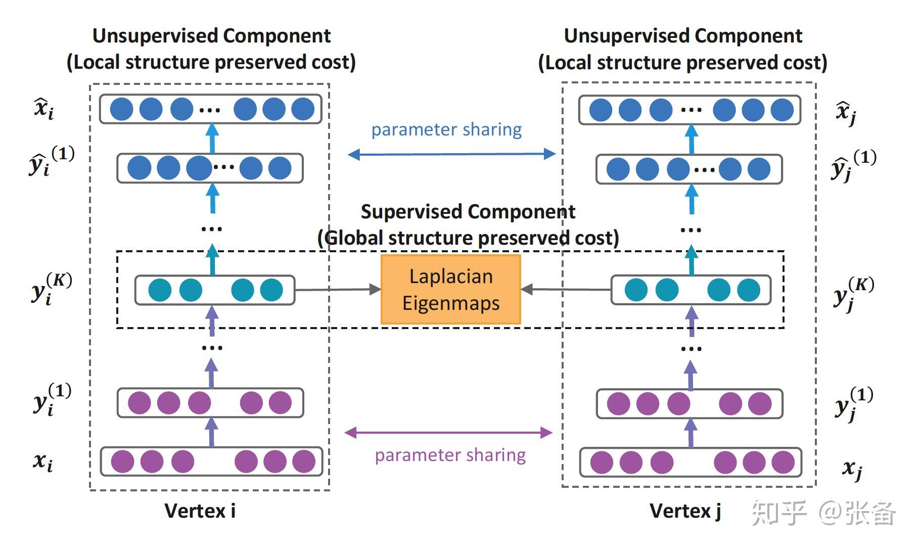 graphembedding之探索sdne