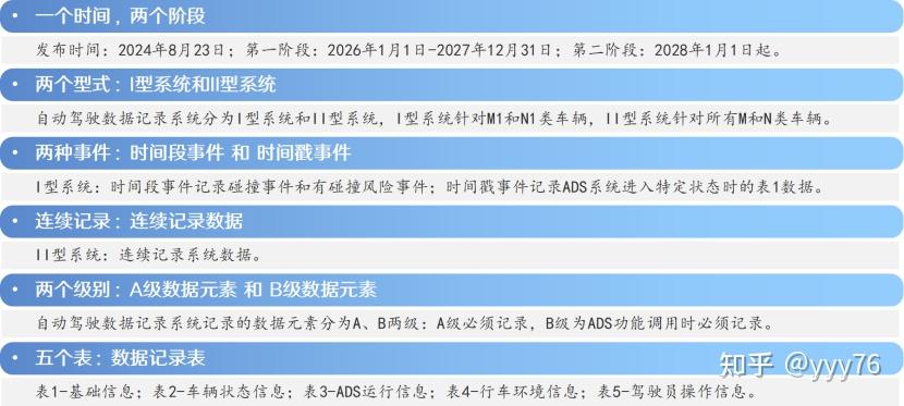 标准解读 GB 44497-2024《智能网联汽车 自动驾驶数据记录系统》 - 知乎