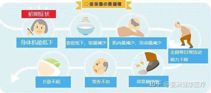 老人营养不良最易被忽视饮食是关键