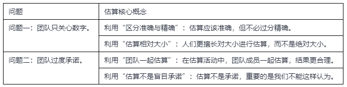 【DevCloud · 敏捷智库】如何利用核心概念解决估算常见问题(内附下载材料) 【DevCloud · 敏捷智库】如何利用核心概念解决估算常见问题(内附下载材料)