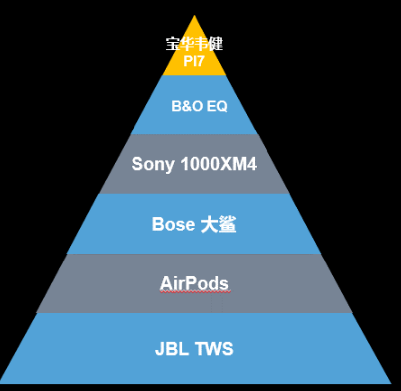 位于高端tws耳机金字塔顶端的宝华韦健pi7到底有何魅力这篇文章给你