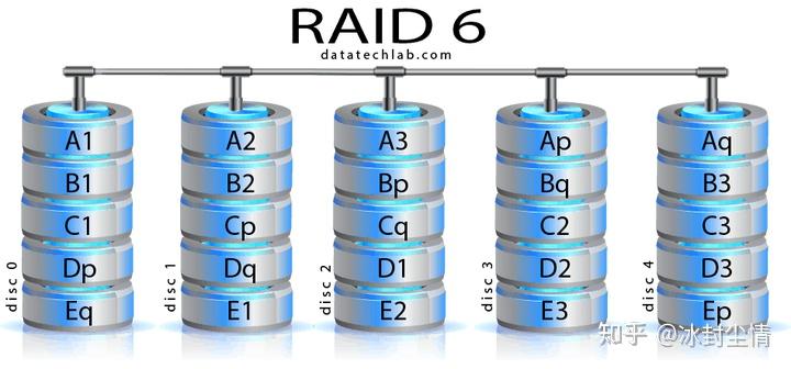 轻松掌握 RAID 配置：各大品牌服务器实操攻略（保姆级教程） - 知乎