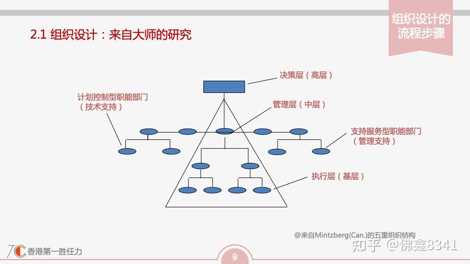 OD组织发展 | 组织设计全景图:组织设计流程步骤和常见组织结构 - 知乎
