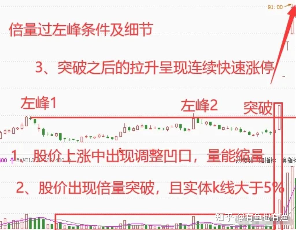 炒股十二年,每当遇到"倍量过左峰"我会果断上车,仅用了两年时间积累了
