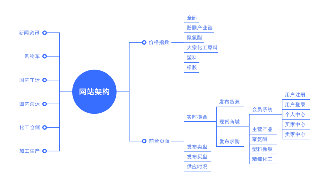 舜源科技化工行業b2b電商系統平臺建設重塑化工交易生態模式