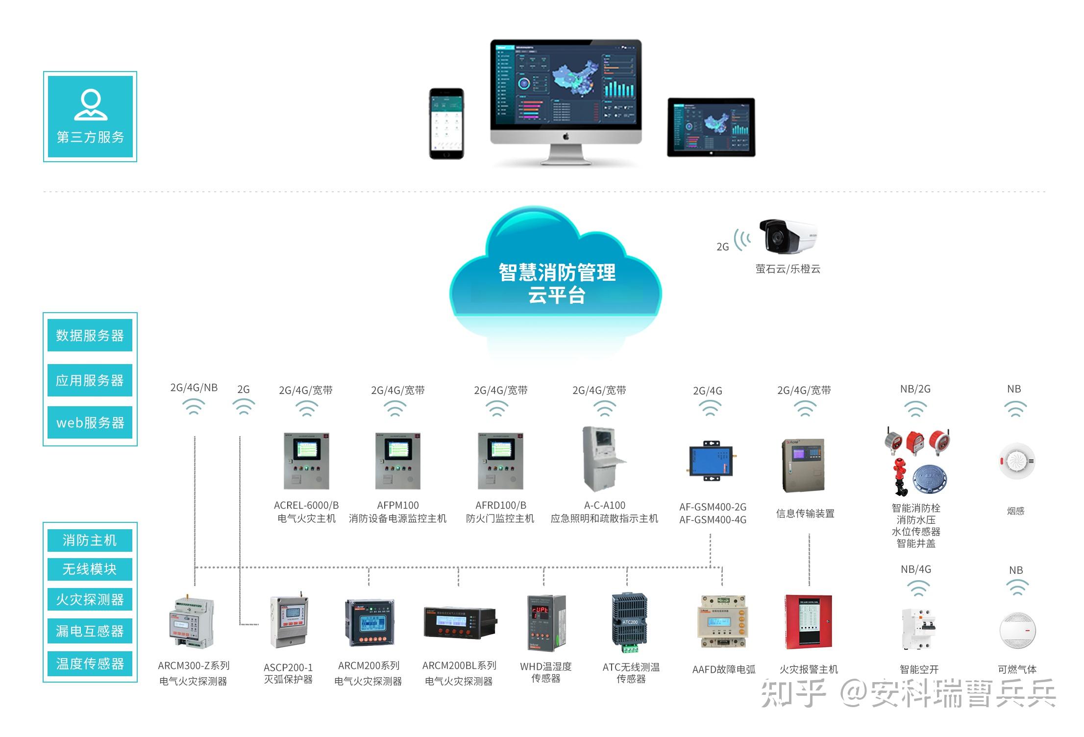 学校智慧消防云平台的应用