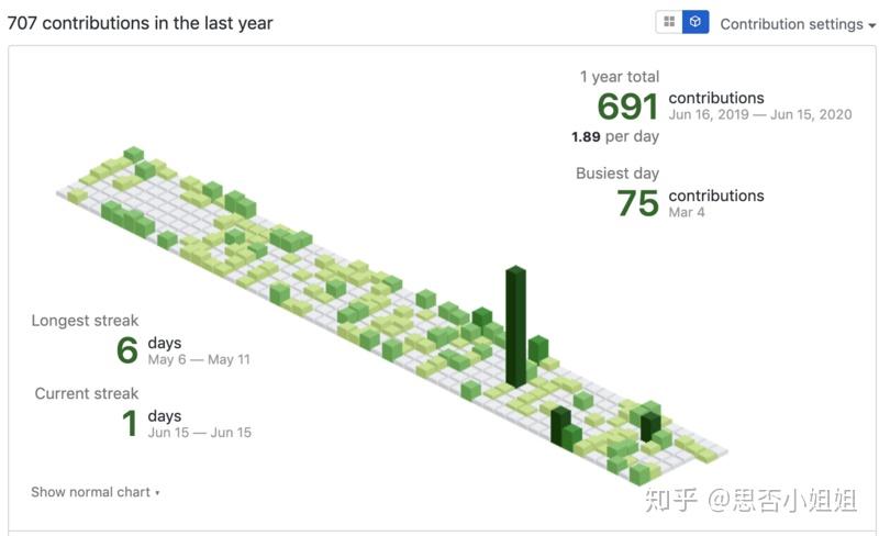 你可能不知道的15个有用的Github功能 - 知乎