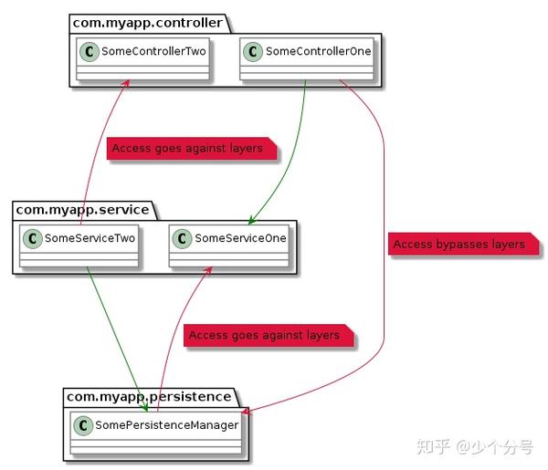 07 测试守护架构 archunit 知乎