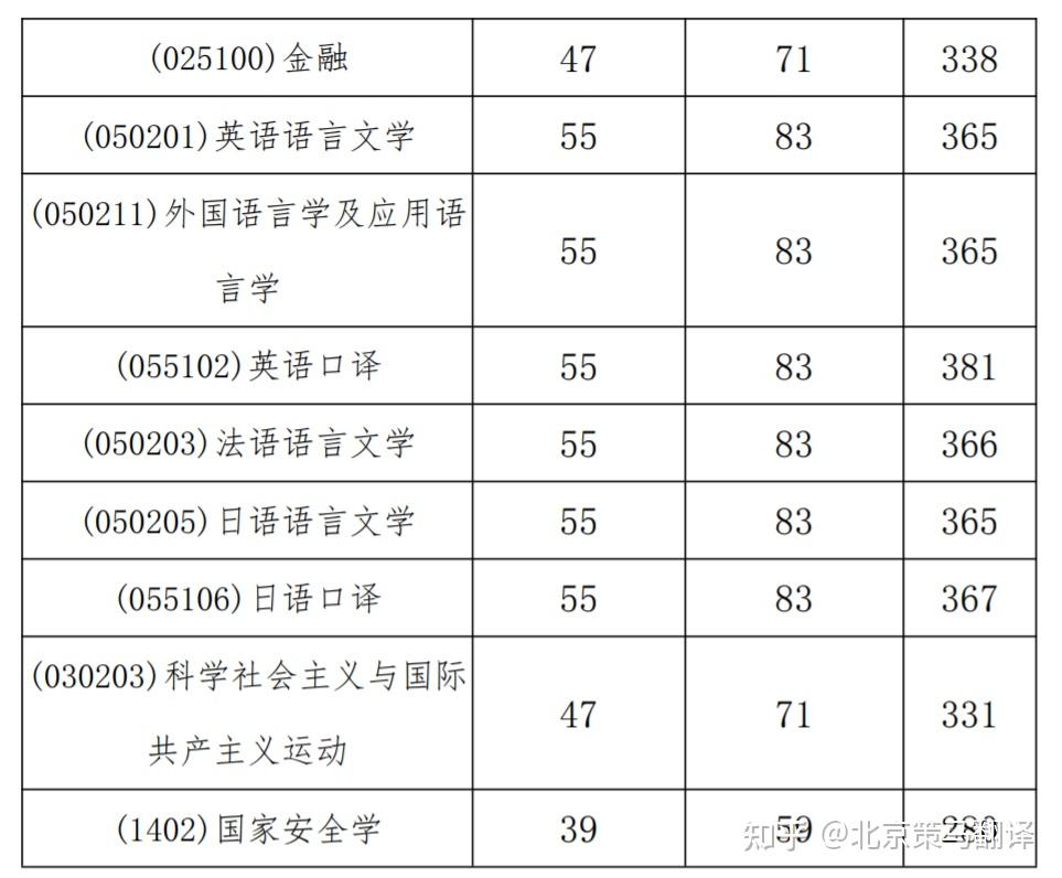 中国外交学院排名图片