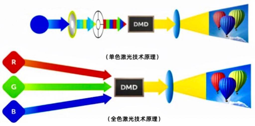 可以根据光源分类主要有这三种:灯泡机,led投影仪,激光投影仪,卧室