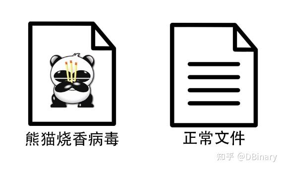 打个比方就是熊猫烧香病毒想要感染一个文件,首先是把这个文件整个吃