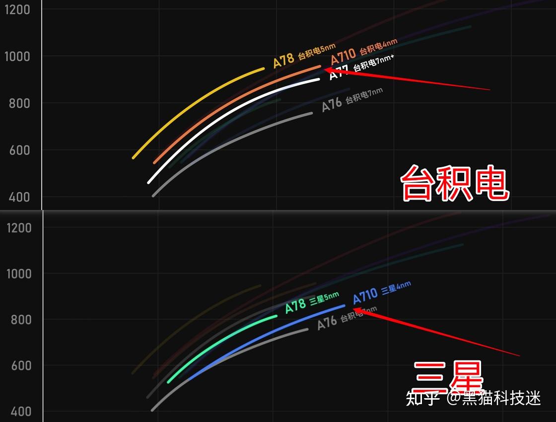 骁龙8gen1翻车原因基本确定结果很多人都没想到