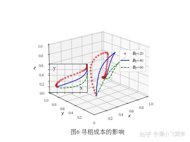 python三方演化博弈